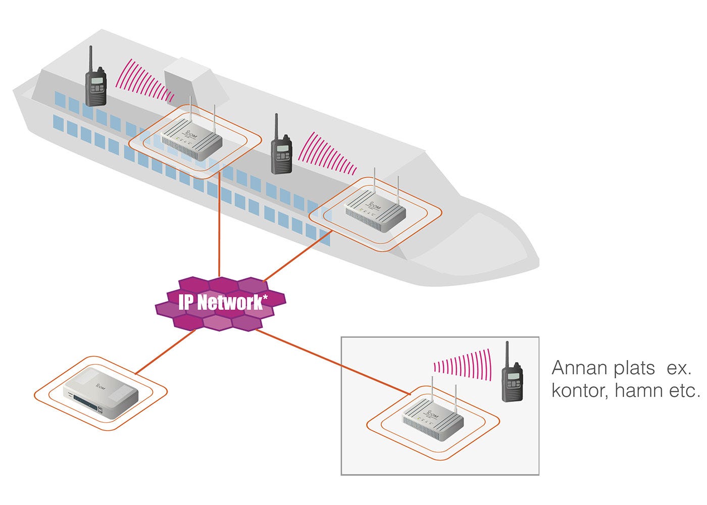 IP-radio för fartyg eller ledningsfordon